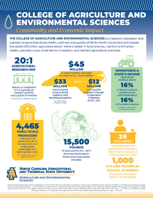 Infographic for North Carolina A&T State University's College of Agriculture and Environmental Sciences showing community and economic impact. Highlights include: $45 million in grants with $33 million for research and $12 million for outreach, 20:1 agricultural research ROI, 16% of workforce employed in agriculture contributing 16% of state income, 4,465 small-scale producers supported, 15,500 pounds of produce distributed, 26 teachers trained in agriculture, and 1,000 K-12 students exposed to ag careers.