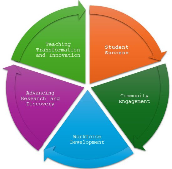 Circle - wheel COST engagement - Student Success, Community Outreach, Broadening Participation and Disparites, Research-Innovation and Discovery,and Innovation in Teaching and Learning leads to Student Success.